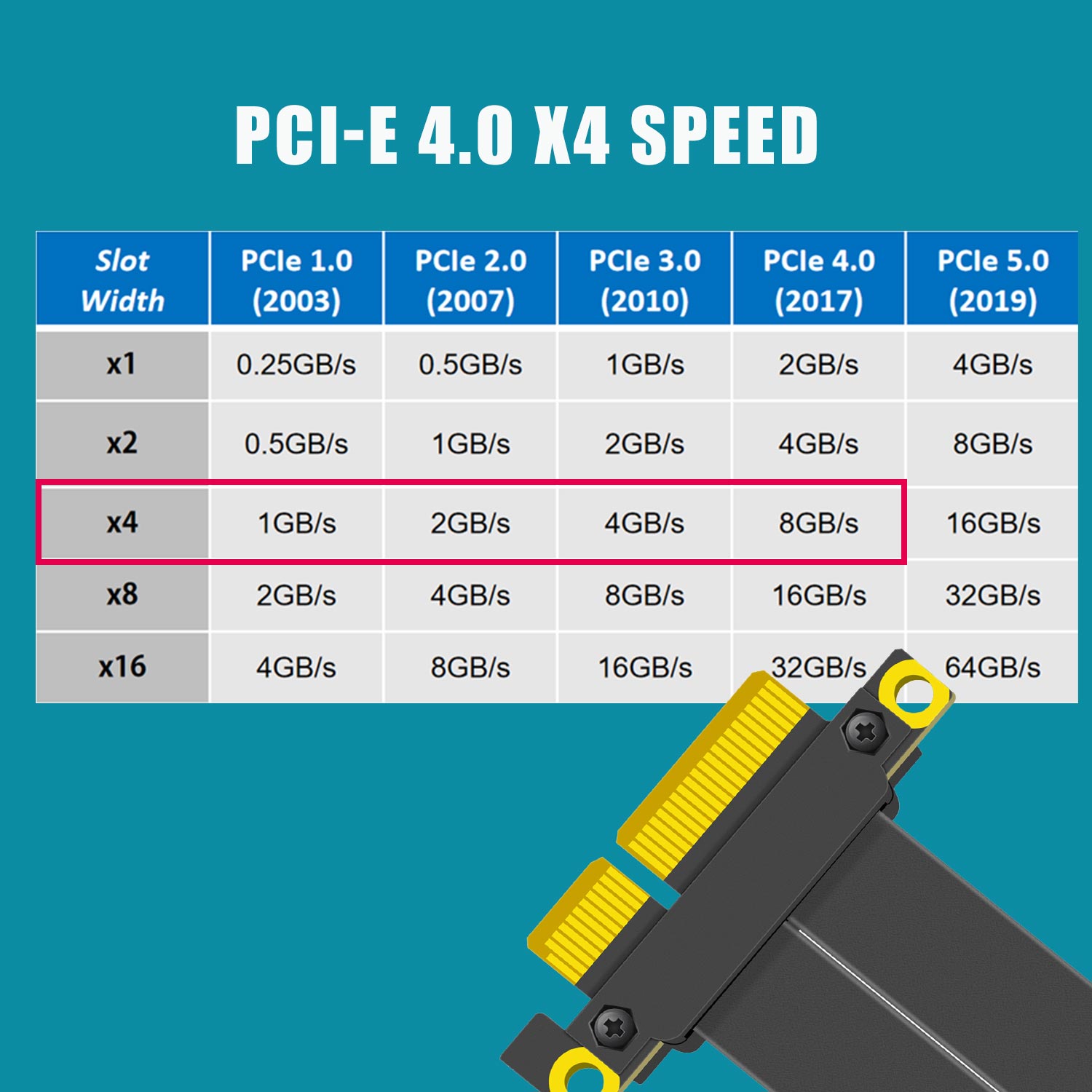 PCIe 4.0 X4 Riser Cable, 180 D - Pcie 4.0 X16 Riser Cable 90 Degree ulasan dan harga